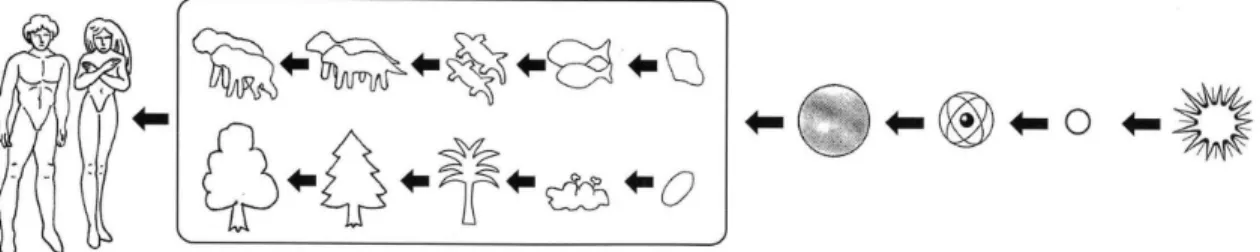 図 3-9 ロゴスに従い、ビッグバンから始まった創造