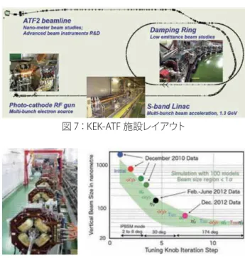 図 10：KEK における超伝導加速空洞製造施設（CFF） GHz 超伝導加速空洞（図 9）の開発では、ILC が求める空洞性能を達成できる企業及び研究所の協力の輪 が大きく広がっています（表 1）。さらに、KEK では、2010 年からは超伝導加速空洞製造施設（CFF）を立ち上げ、超伝導加速空洞製造・量産技術を産業界との協力によって、技術基盤の向上、施設の充実を計っています（図 10）。 図 9：ILC（1.3 GHz）9 連・超伝導加速空洞（KEK 型）。 表 1：ILC 超伝導加速空洞の製造・表面処理