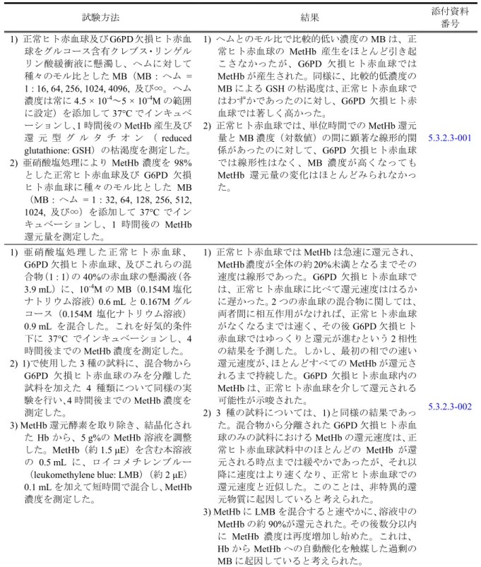表 2.7.2.2.1-4 G6PD 欠損ヒト赤血球を用いた試験 試験方法 結果 添付資料 番号 1)  正常ヒト赤血球及びG6PD 欠損ヒト赤血 球をグルコース含有クレブス・リンゲル リン酸緩衝液に懸濁し、ヘムに対して 種々のモル比とした MB（MB  :  ヘム  =  1 : 16, 64, 256, 1024, 4096,  及び∞。ヘム 濃度は常に 4.5 × 10 -4 ～5 × 10 -4 M の範囲 に設定）を添加して 37°C でインキュベ ーションし、 1 時間後の MetHb 産生及び
