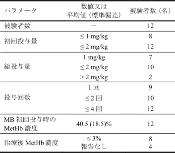 表  2.7.3.2.1-1 DS-2207b 製剤による治療と結果 パラメータ 数値又は 平均値（標準偏差） 被験者数（名） 被験者数 － 12 ≤ 1 mg/kg 8 初回投与量 ≤ 2 mg/kg 12 1 mg/kg 7 ≤ 2 mg/kg 10総投与量 > 2 mg/kg 2 1 回 9 ≤ 2 回 10投与回数 ≤ 4 回 12 MB 初回投与時の MetHb 濃度 40.5 (18.5)% 12 治療後 MetHb 濃度 ≤ 3% 報告なし 84 表  2.7.3.2.1-2 被験者別背