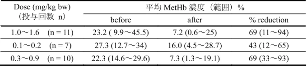 表  2.7.3.2.2-2 早産新生児への MB の投与量と MetHb 減少率