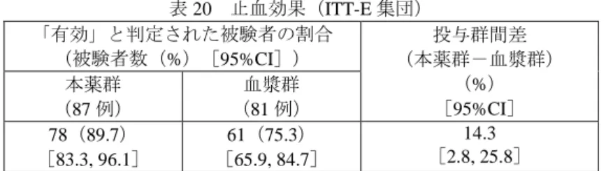 表 20  止血効果（ITT-E 集団）  「有効」と判定された被験者の割合  （被験者数（%）［95%CI］）  投与群間差 （本薬群－血漿群） （ % ） ［95%CI］ 本薬群 （ 87 例） 血漿群 （81 例） 78（89.7）  ［ 83.3, 96.1 ］ 61（75.3） ［65.9, 84.7 ］ 14.3  ［2.8, 25.8］  PT-INR が速やかに低下した被験者の割合について、本薬群と血漿群の投与群間差（本薬群－血漿群） の 95%CI の下限値は、事前に設定された非劣性限界値