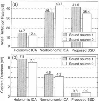 Fig. 2 .   Simulation Results for different methods with regard to (a)  noise reduction rate， and (b) cepstral distortion