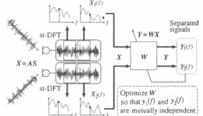 Figure 2:  Blind signal separation procedure in frequency domain. 