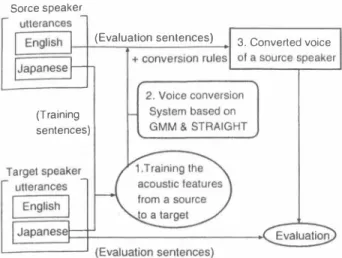 Figure 2:  Diagram of singJe-Janguage conversion proce­