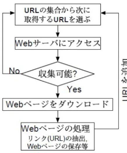 図  1 Web ク ロ ー ラ ー の 処 理 の 流 れ 図  2.3. 一 般 的 な 収 集 と 特 定 分 野 の 収 集   る こ と が 多 が 欲 し い 』、『 求 人 情 報 の デ ー タ が の 収 集 の イ メ ー ジ の 違 い を 一 般 的 な 収 集 方 法 で は 、 幅 優 先 探 索 を 用 いい 。 こ の 収 集 方 法 で は 、Web ペ ー ジ を 広 く 、 浅 く 収集 し て い く こ と に な る 。 指 定 し た 範 囲 の ペ ー ジ 