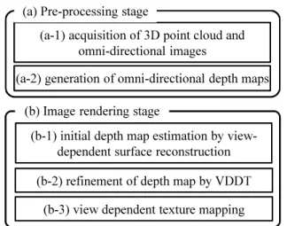 Fig. 3. Dense depth map estimation using both 3D point cloud and image.