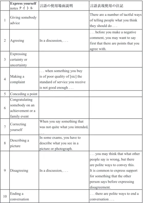 Table 2: OALD9 Express yourself notes で設定された場面と言語使用についての注記 Express yourself 