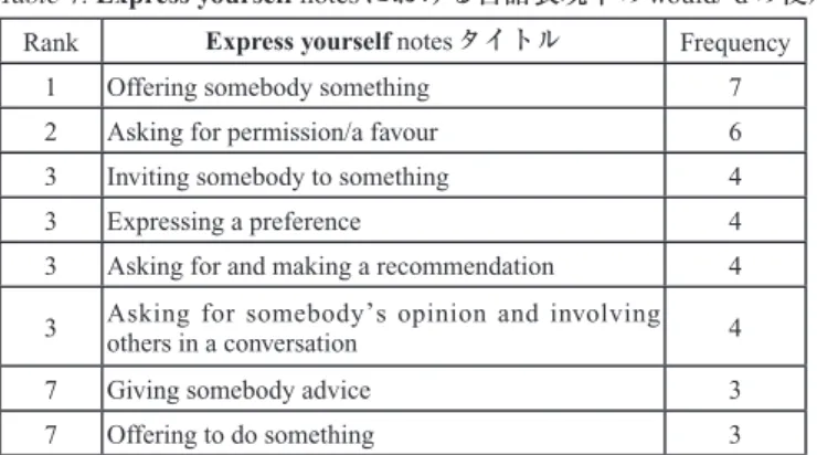 Table 4: Express yourself notes における言語表現中のwould/’d の使用 Rank Express yourself notes タイトル Frequency