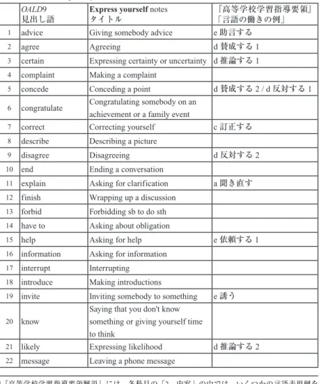 Table 1: OALD9 Express yourself notesと『高等学校学習指導要領』 「言語の働きの例」