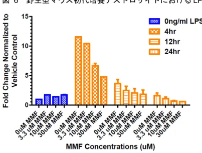 図   6 野生型マウス初代培養アストロサイトにおける LPS 誘導性 TNF-α 産生の MMF による変化