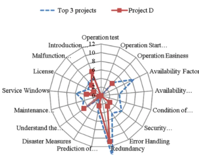 Figure 6. Comparison of project D and top 3 projects (middle level NFRs) 