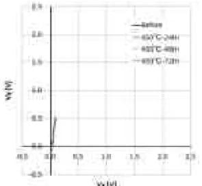 図 2.4.3(3)-57  450℃加熱処理の渦電流信号比較（割れ）中心 