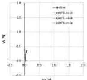 図 2.4.3(3)-59  600℃加熱処理の渦電流信号比較（割れ中心部） 