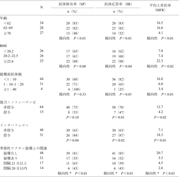 表 7　慢性肝疾患患者における 1 回接種後の抗体保有率，抗体応答率，平均上昇倍率