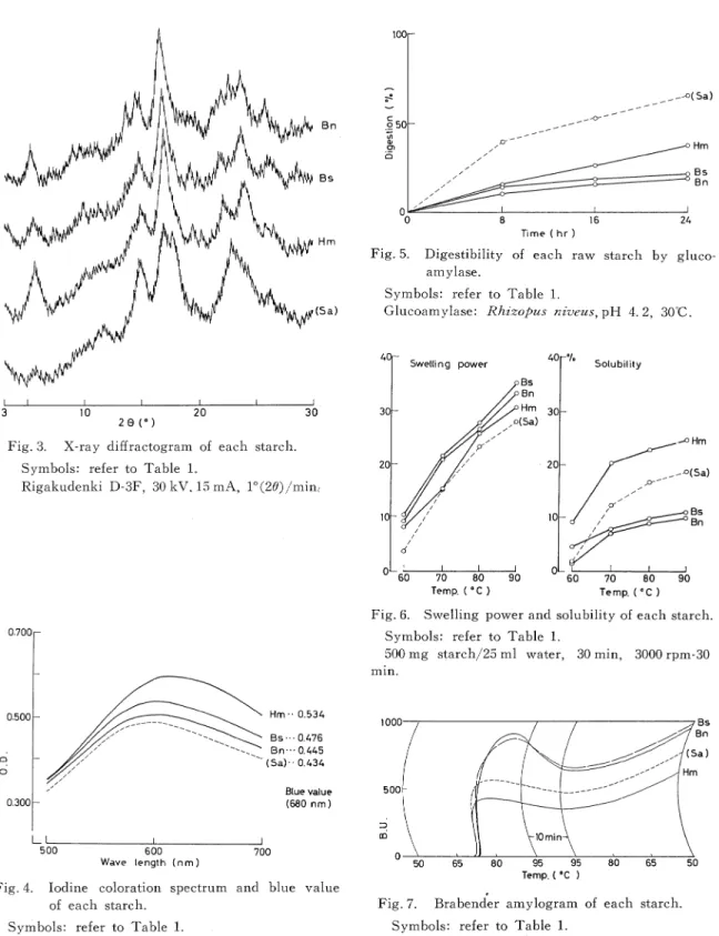 Fig.  4.  Iodine  coloration  spectrum  and  blue  value  of  each  starch.