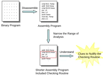 Figure 2. A scenario of obtaining clues to nul- nul-lify the password checking routine