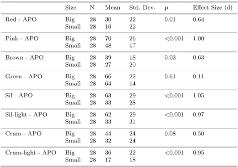 Table 3 APO for Big and Small Landolt Cs per Box Set Up