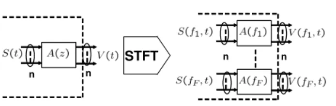 Figure 2: Time domain convolutive mixture and equivalent frequency domain instantaneous mixtures.