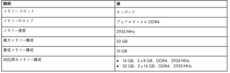 表 3. チップセット  説明 値 フラッシュ EPROM 16 MB PCIe バス Gen3 まで オペレーティング システム Alienware m17 R4 では、次のオペレーティング システムをサポートしています。 ● Windows 10 Home（64 ビット） ● Windows 10 Professional（64 ビット） メモリー 次の表では、Alienware m17 R4 のメモリー仕様をリスト表示しています。 表 4