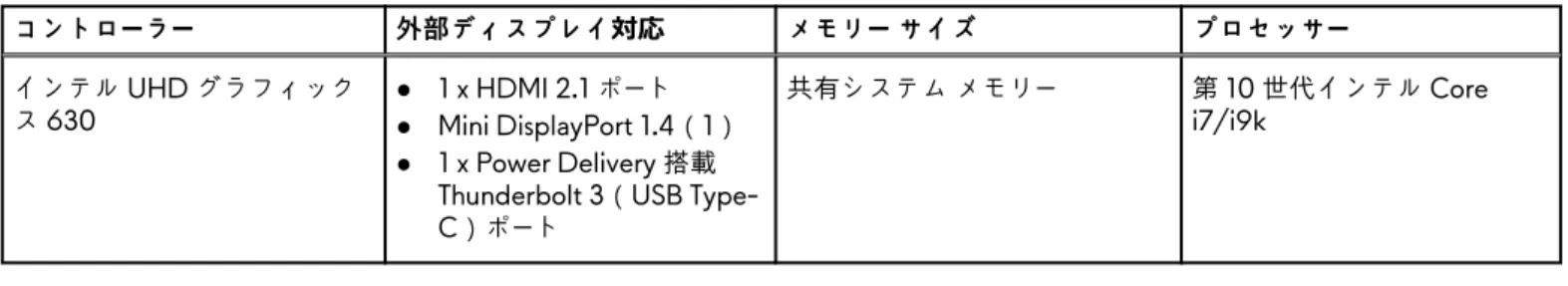 表 18. GPU：内蔵  コントローラー 外部ディスプレイ対応 メモリー サイズ プロセッサー インテル UHD グラフィック ス 630 ● 1 x HDMI 2.1 ポート ● Mini DisplayPort 1.4 （ 1 ） ● 1 x Power Delivery 搭載 Thunderbolt 3（USB  Type-C ）ポート 共有システム メモリー 第 10 世代インテル Corei7/i9k GPU ：専用 次の表は、Alienware m17 R4 でサポートされている専用グラフィッ