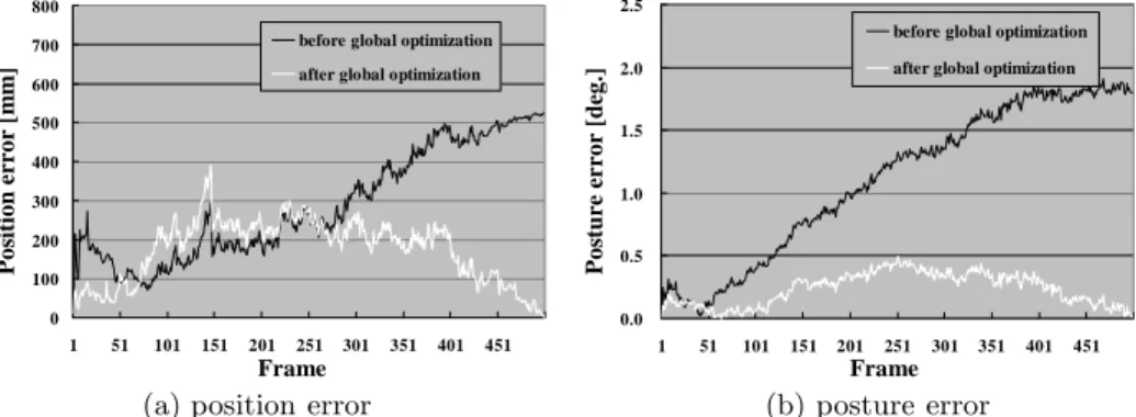 Fig. 9. Errors in estimated camera path and posture (outdoor scene).