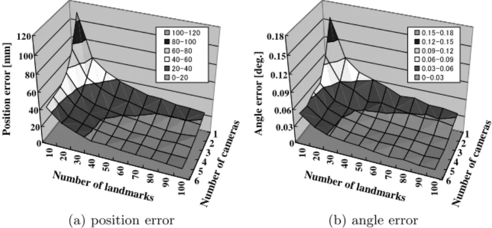 Fig. 3. Errors in camera block position and angle (simulation).
