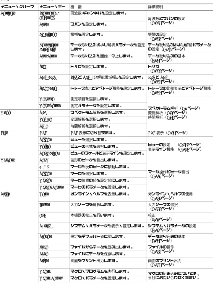 表 3-4 ：メニュー・キー一覧 メニュー・グループ メニュー・キー 機 能 詳細説明 Settings Frequency/ Channel 周波数/チャンネルを設定します。 周波数とスパンの設定 Span スパンを設定します。 周波数とスパンの設定（4-129ページ） Amplitude 振幅を設定します。 振幅の設定 （ 4-137 ページ） Acquisition /Analysis データ取り込みおよび解析パラメータを設定します。 データ取り込みおよび解析パラメータの設定（4-151ページ） Ru