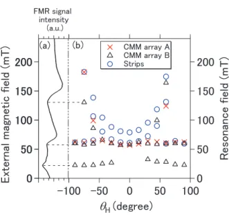 Fig. 5 (a) A spectrum of CMM array B at θ H = -75 ◦ . (b) The resonance magnetic fields are plotted as a function of θ H 