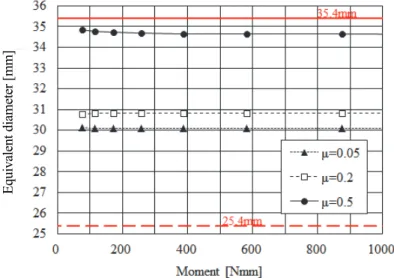 Fig. 3    Equivalent diameter versus bending moment in case of interference  Δd=0.024mm and friction coefficient μ=0.05, 0.2  and 0.5