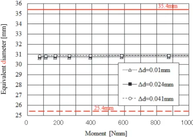 Fig. 4    Equivalent diameter versus bending moment in case of friction coefficient μ=0.2 and interference Δd=0.01, 0.024 and  0.041mm