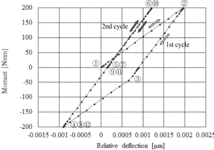 Fig. 6    Bending moment versus relative deflection in case of interference Δd=0.01mm and friction coefficient μ=0.1 (sleeve  thickness: 5.0mm)