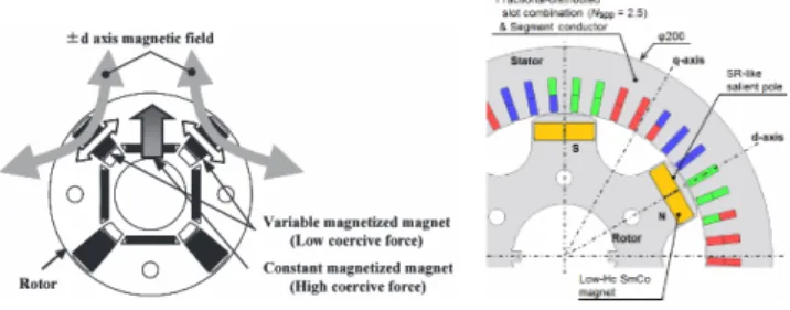Fig. 1.    Variable-magnetic-force memory motors  (1)-(3) . 