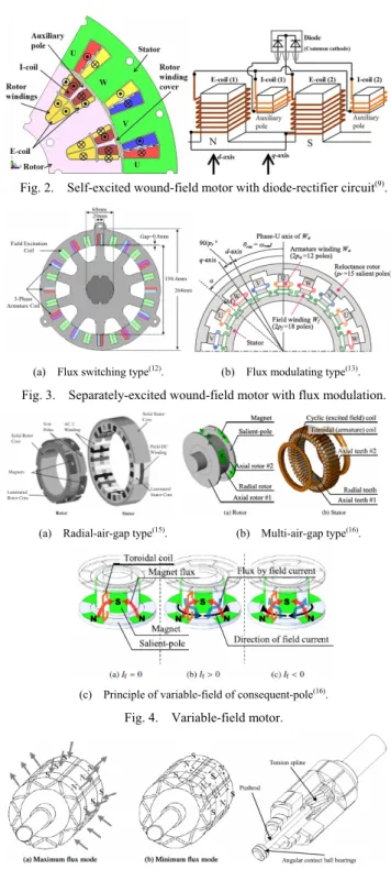 Fig. 5.    Variable magnetic flux motor with mechanical adjustment (19) . 巻線界磁タイプとして古くは文献(4)の自励式が挙げられる。その後，制御的に非同期回転磁界を発生させてロータ巻線に起電力を得てダイオード整流する方法や分布巻ステータで巻線配置を工夫することで第2次空間高調波を意図的に発生させる方法が検討されてきた(5)~(8)。近年はFig