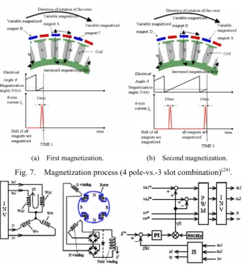 Fig. 7.    Magnetization process (4 pole-vs.-3 slot combination) (24) . 