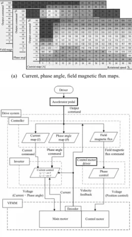 Fig. 11.  Control algorithm of mechanically adjustable variable  magnetic flux PM motor  (19) 