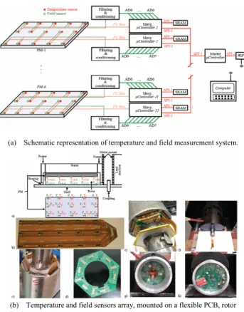 Fig. 12.  Wireless Permanent Magnet Temperature &amp; Field  Distribution Measurement System  (33) 