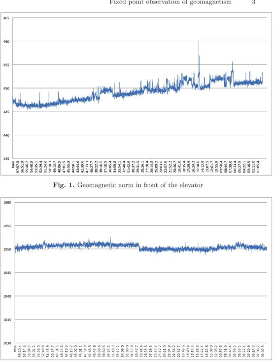 Fig. 1. Geomagnetic norm in front of the elevator