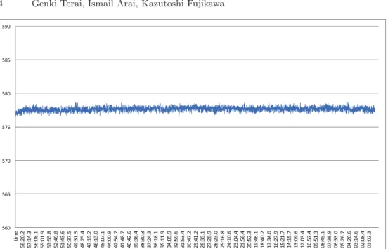 Fig. 3. Geomagnetic norm in front of the printer