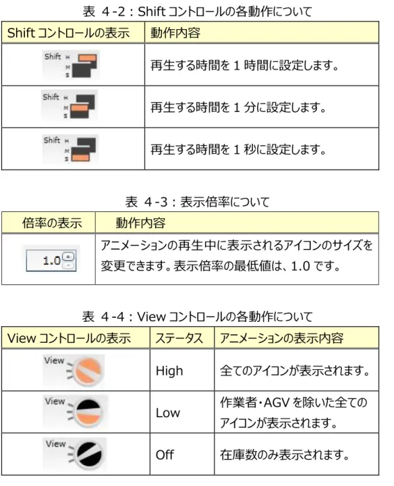 表 ４-2：Shift コントロールの各動作について  Shift コントロールの表示  動作内容  再生する時間を 1 時間に設定します。  再生する時間を 1 分に設定します。  再生する時間を 1 秒に設定します。  表 ４-3：表示倍率について  倍率の表示  動作内容  アニメーションの再生中に表示されるアイコンのサイズを 変更できます。表示倍率の最低値は、1.0 です。  表 ４-4：View コントロールの各動作について  View コントロールの表示  ステータス  アニメーションの表示内容