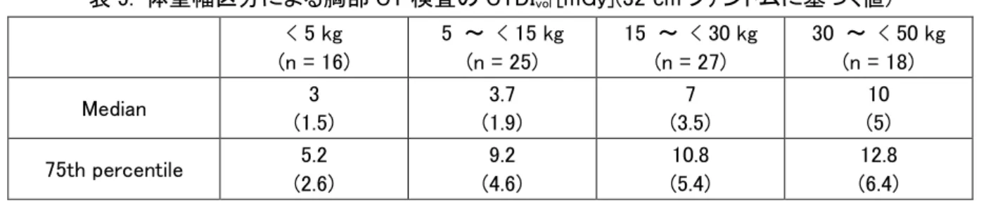表 5.  体重幅区分による胸部 CT 検査の CTDI vol  [mGy](32 cm ファントムに基づく値) 