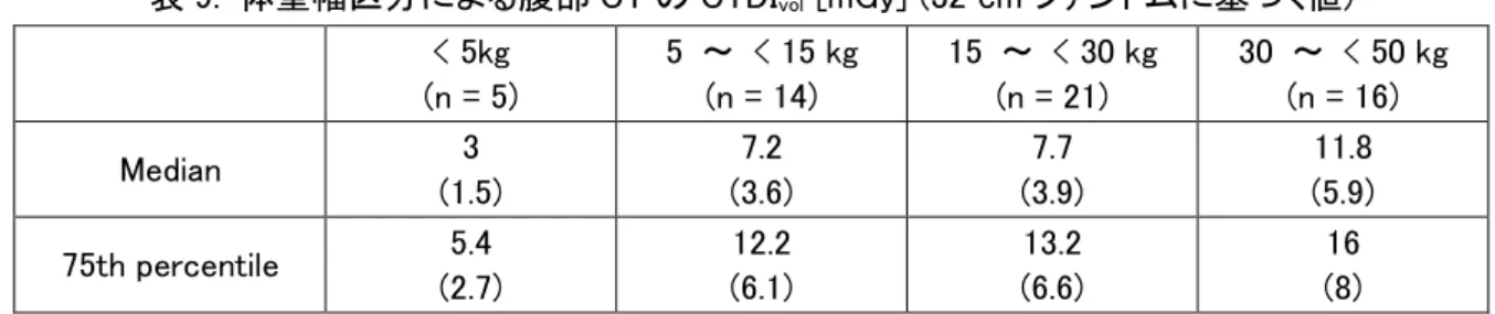 表 9.  体重幅区分による腹部 CT の CTDI vol  [mGy] (32 cm ファントムに基づく値) 
