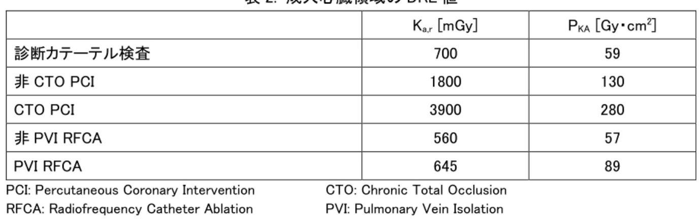 表 2.  成人心臓領域の DRL 値 