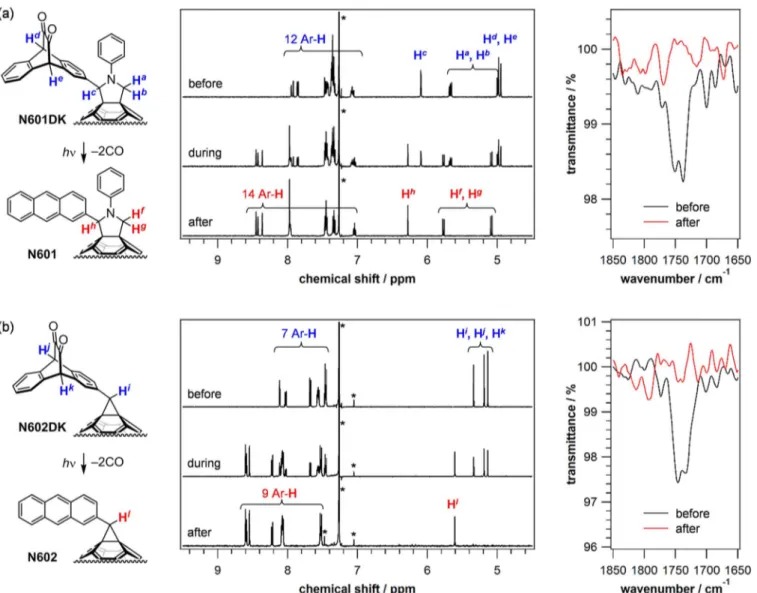 Figure 3. Spectroscopic monitoring of the photoreactions: (a) From N601DK to N601; and (b) From N602DK to N602