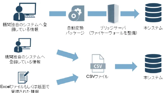 図表 10  本システムの情報の更新パターン 