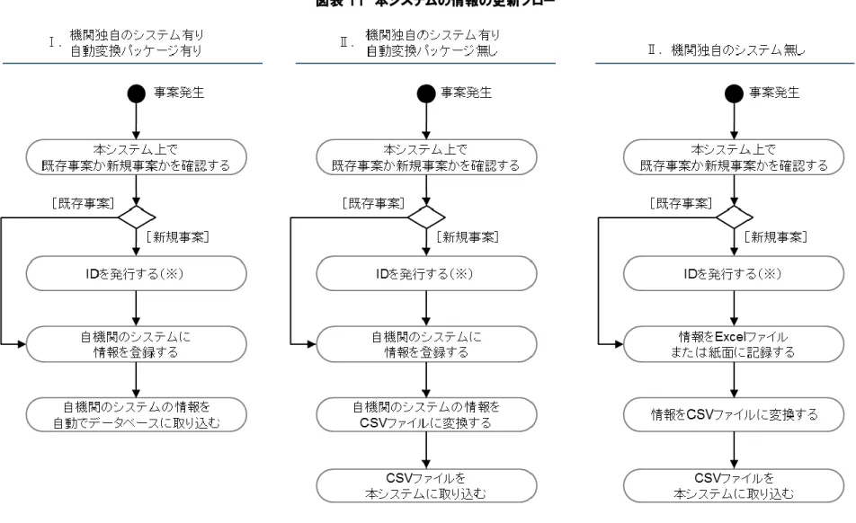 図表 11  本システムの情報の更新フロー 