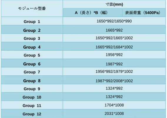 表 1 ：ボルト取り付け時の各型番の取り付け寸法  2.3.2  ク ラ ン プ 固 定 方 式 （ 長 辺 ）   クランプで固定する場合のモジュール型式毎の詳細は図 3 及び表 2 を参照してくださ い。クランプ固定位置はモジュールの長辺を使用してください。  使用するクランプは、モジュール前面のカバーガラスとの接触やカバーガラス表面への 投影を避け、フレームが変形しないようにしてください。どんな状況でもフレームの変更・改 善がないことを確保してください。クランプ固定方法を選定する場合、モジュール毎に 
