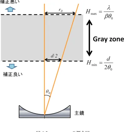 図 3.5: gray zone の概念図