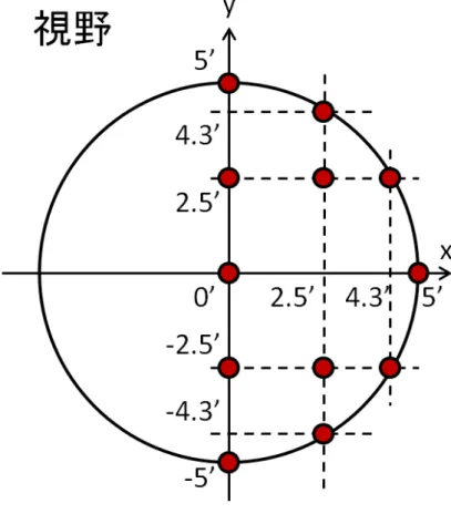 図 3.11: 円形視野