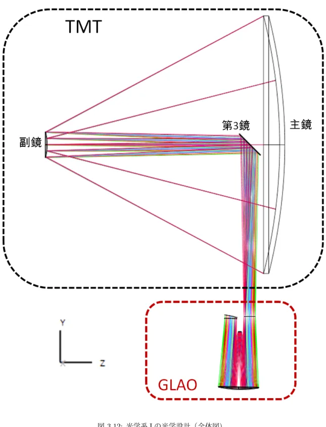 図 3.12: 光学系 I の光学設計（全体図 )